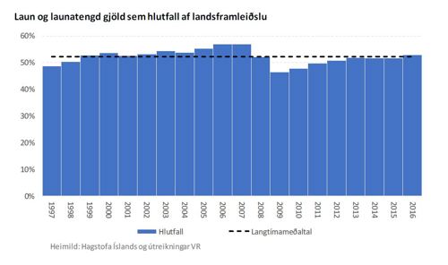 Laun og launategnd gjöld sem hlutfall af landsframleiðslu