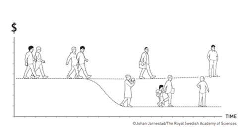 Launaþróun karla og kvenna í kjölfar barneigna